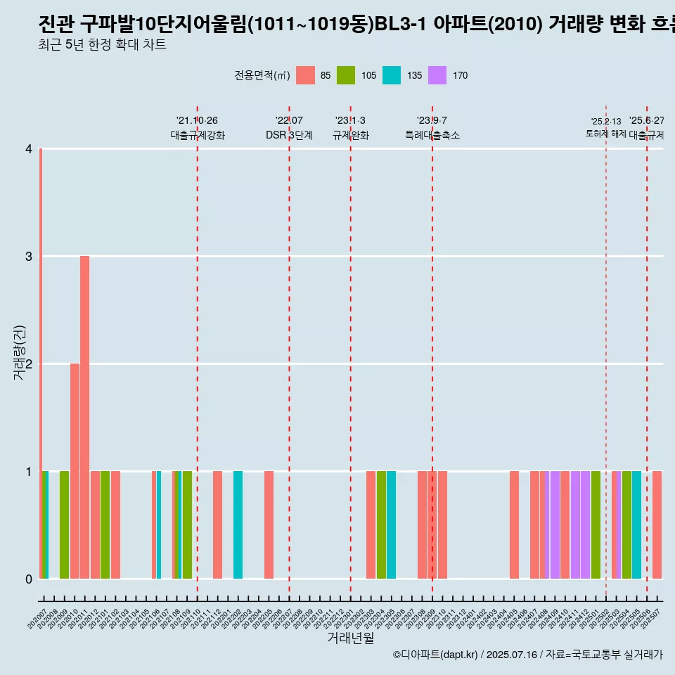 진관 구파발10단지어울림(1011~1019동)BL3-1 아파트(2010) 거래량 변화 흐름