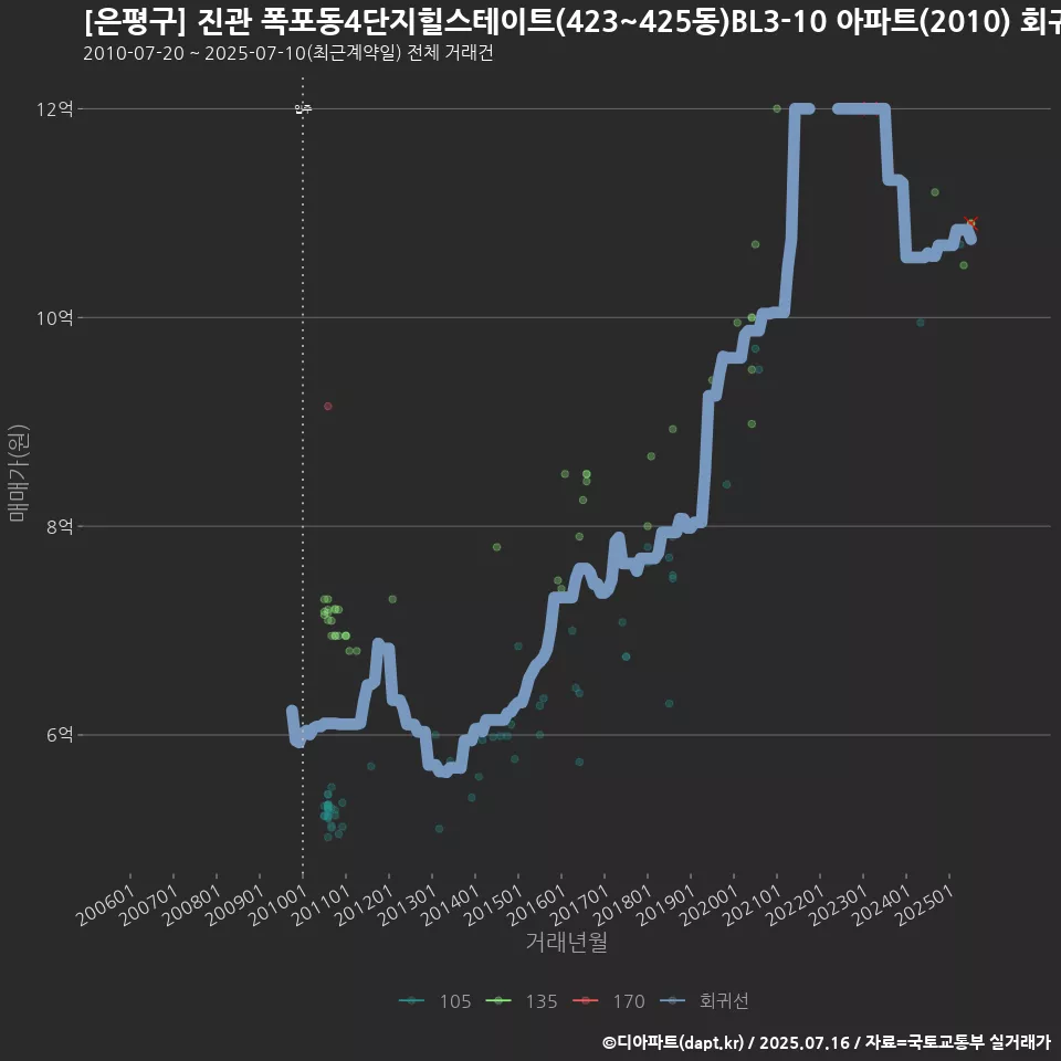 [은평구] 진관 폭포동4단지힐스테이트(423~425동)BL3-10 아파트(2010) 회귀선 예측