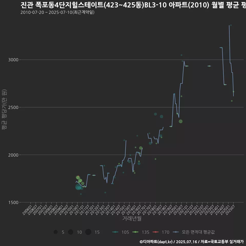 진관 폭포동4단지힐스테이트(423~425동)BL3-10 아파트(2010) 월별 평균 평당가