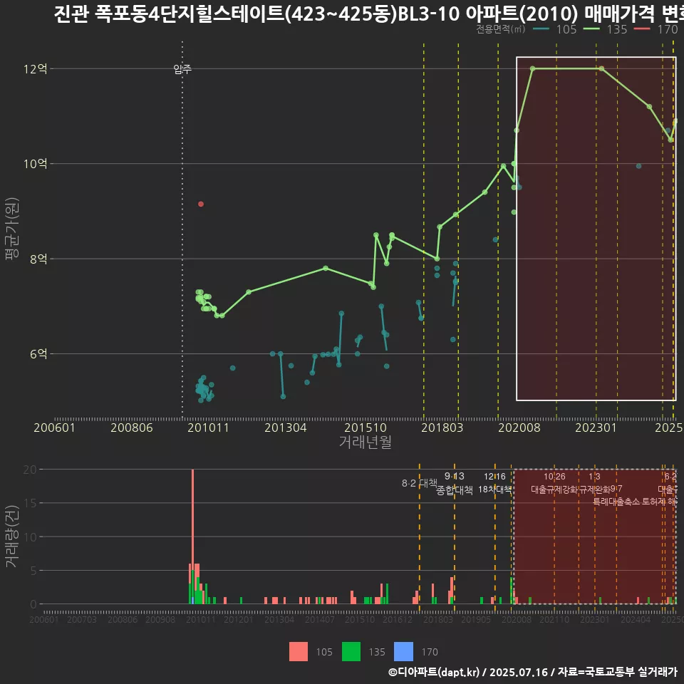진관 폭포동4단지힐스테이트(423~425동)BL3-10 아파트(2010) 매매가격 변화