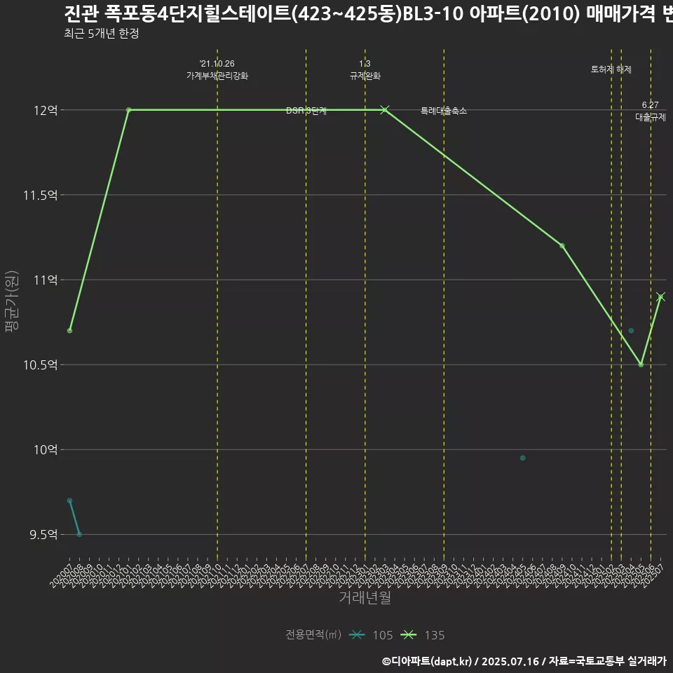 진관 폭포동4단지힐스테이트(423~425동)BL3-10 아파트(2010) 매매가격 변화