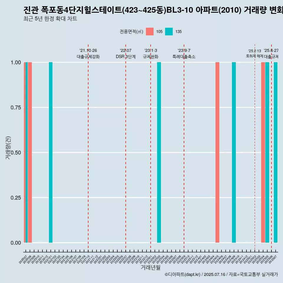 진관 폭포동4단지힐스테이트(423~425동)BL3-10 아파트(2010) 거래량 변화 흐름