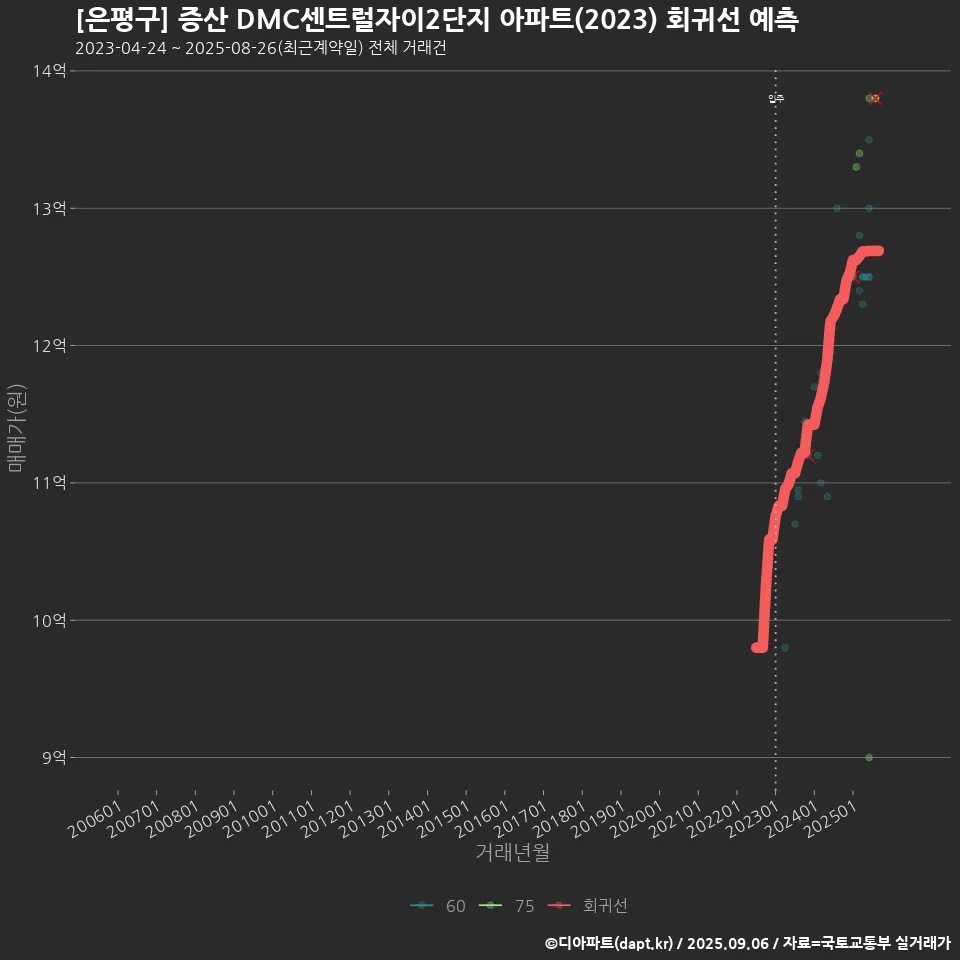 [은평구] 증산 DMC센트럴자이2단지 아파트(2023) 회귀선 예측
