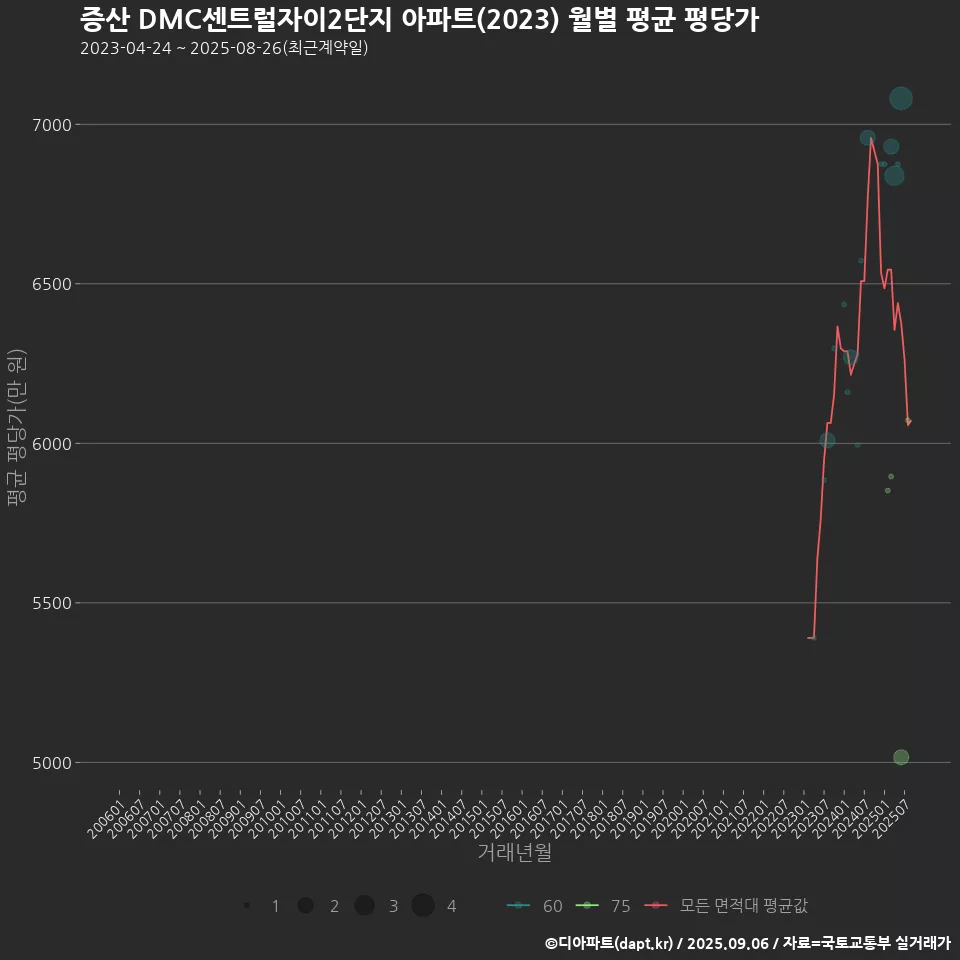 증산 DMC센트럴자이2단지 아파트(2023) 월별 평균 평당가