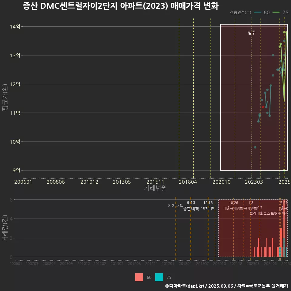 증산 DMC센트럴자이2단지 아파트(2023) 매매가격 변화