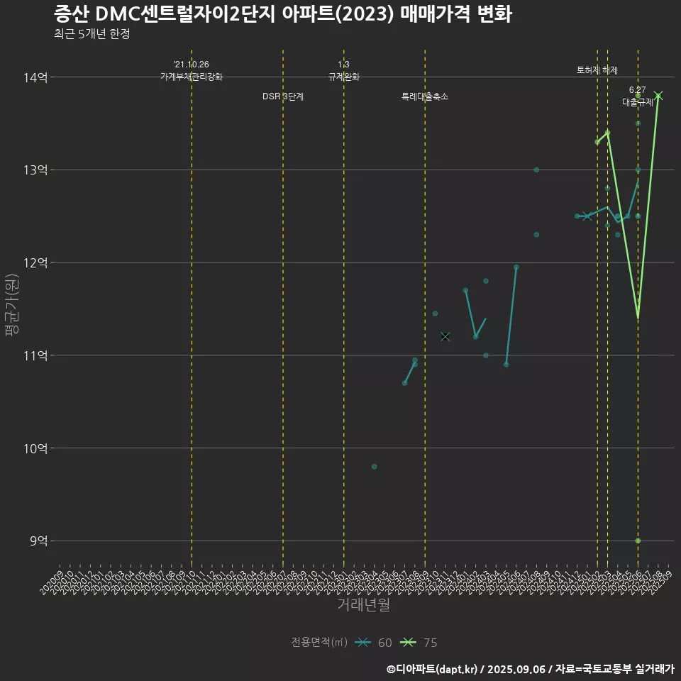 증산 DMC센트럴자이2단지 아파트(2023) 매매가격 변화