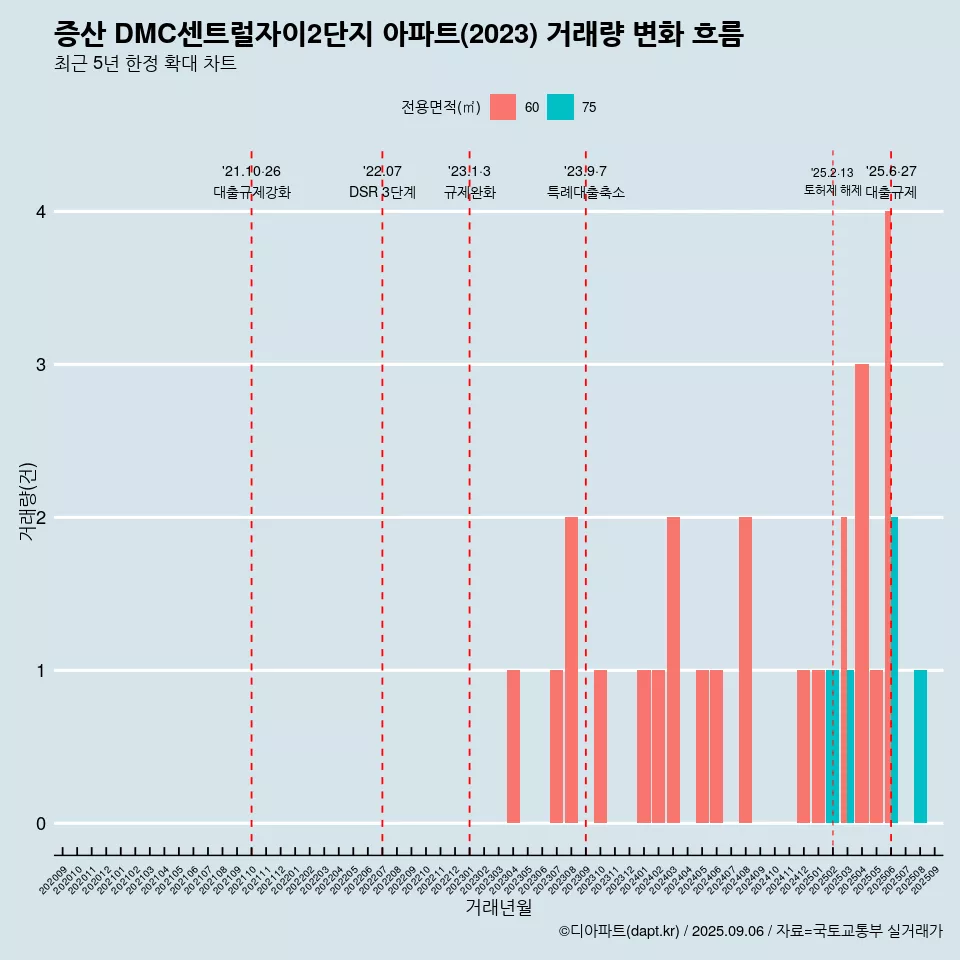 증산 DMC센트럴자이2단지 아파트(2023) 거래량 변화 흐름