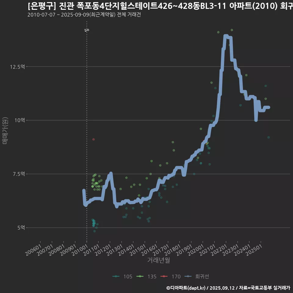 [은평구] 진관 폭포동4단지힐스테이트426~428동BL3-11 아파트(2010) 회귀선 예측