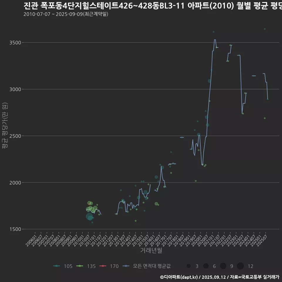 진관 폭포동4단지힐스테이트426~428동BL3-11 아파트(2010) 월별 평균 평당가