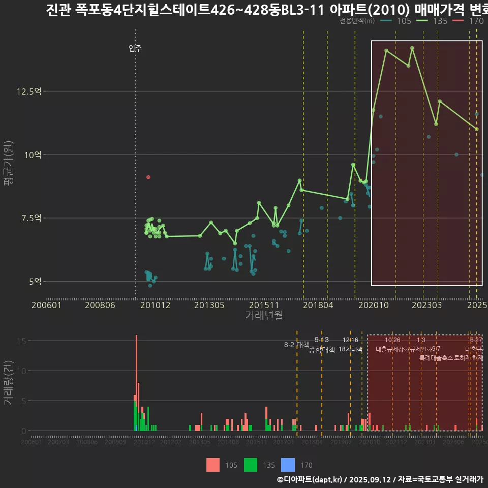 진관 폭포동4단지힐스테이트426~428동BL3-11 아파트(2010) 매매가격 변화