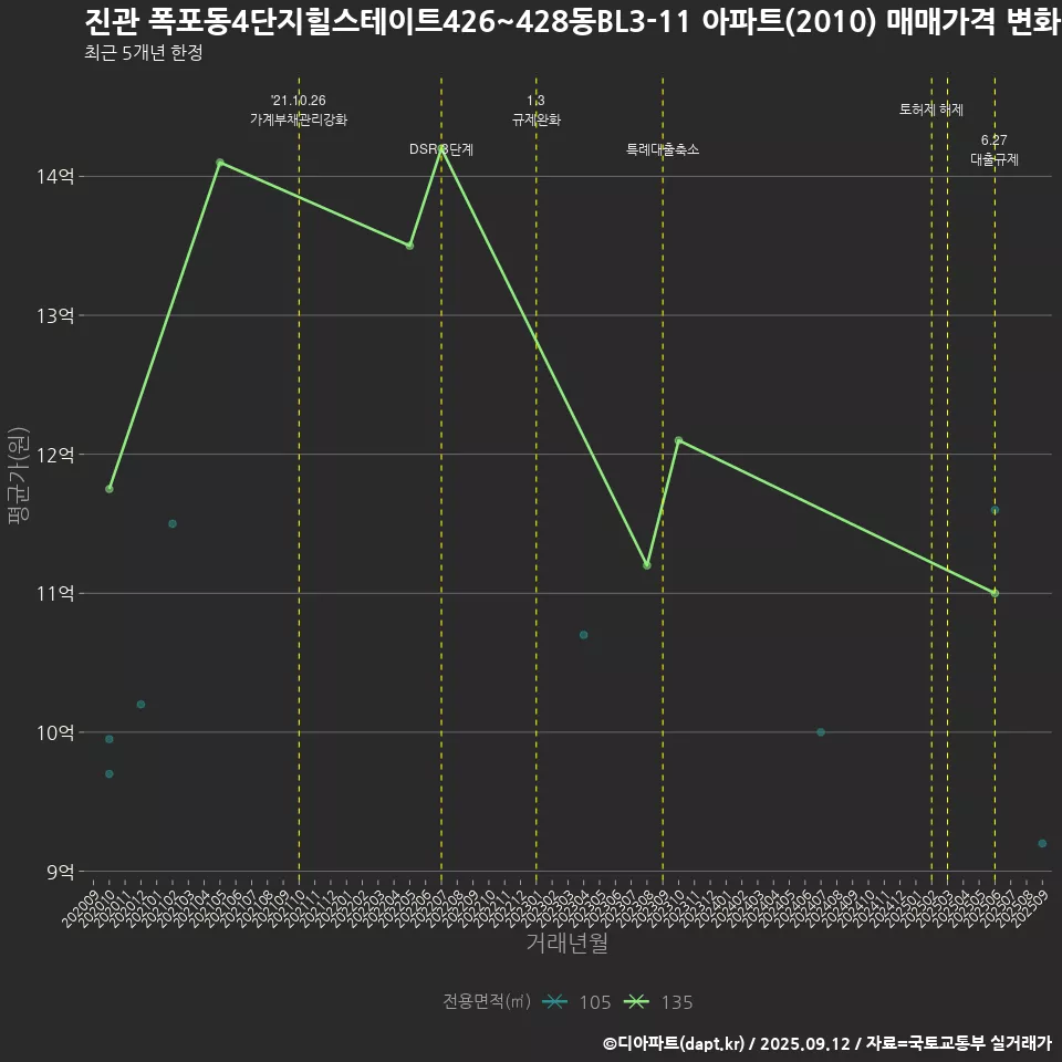 진관 폭포동4단지힐스테이트426~428동BL3-11 아파트(2010) 매매가격 변화