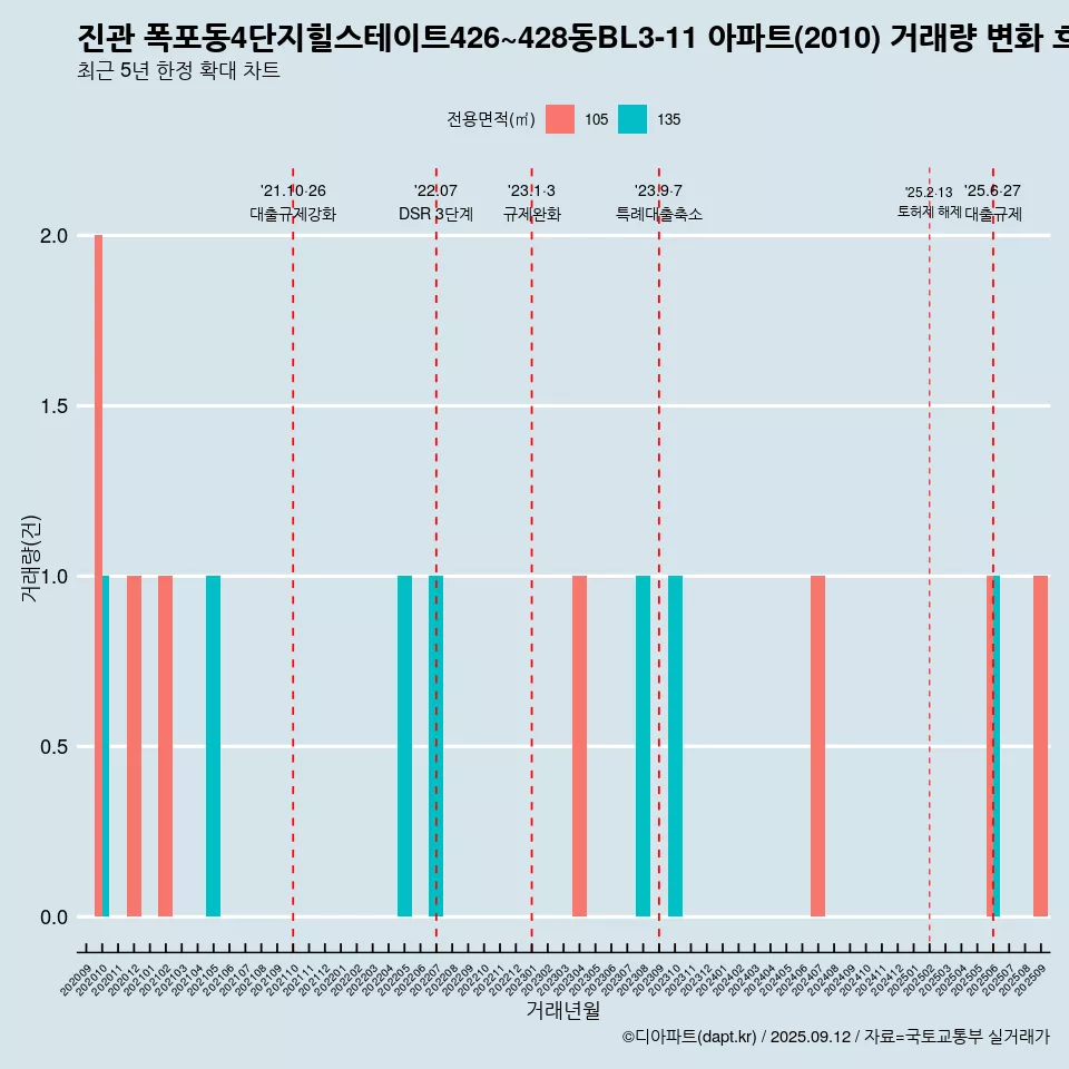 진관 폭포동4단지힐스테이트426~428동BL3-11 아파트(2010) 거래량 변화 흐름