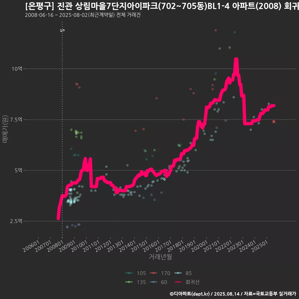 [은평구] 진관 상림마을7단지아이파크(702~705동)BL1-4 아파트(2008) 회귀선 예측