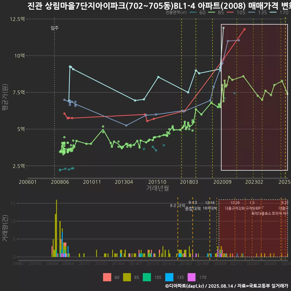 진관 상림마을7단지아이파크(702~705동)BL1-4 아파트(2008) 매매가격 변화