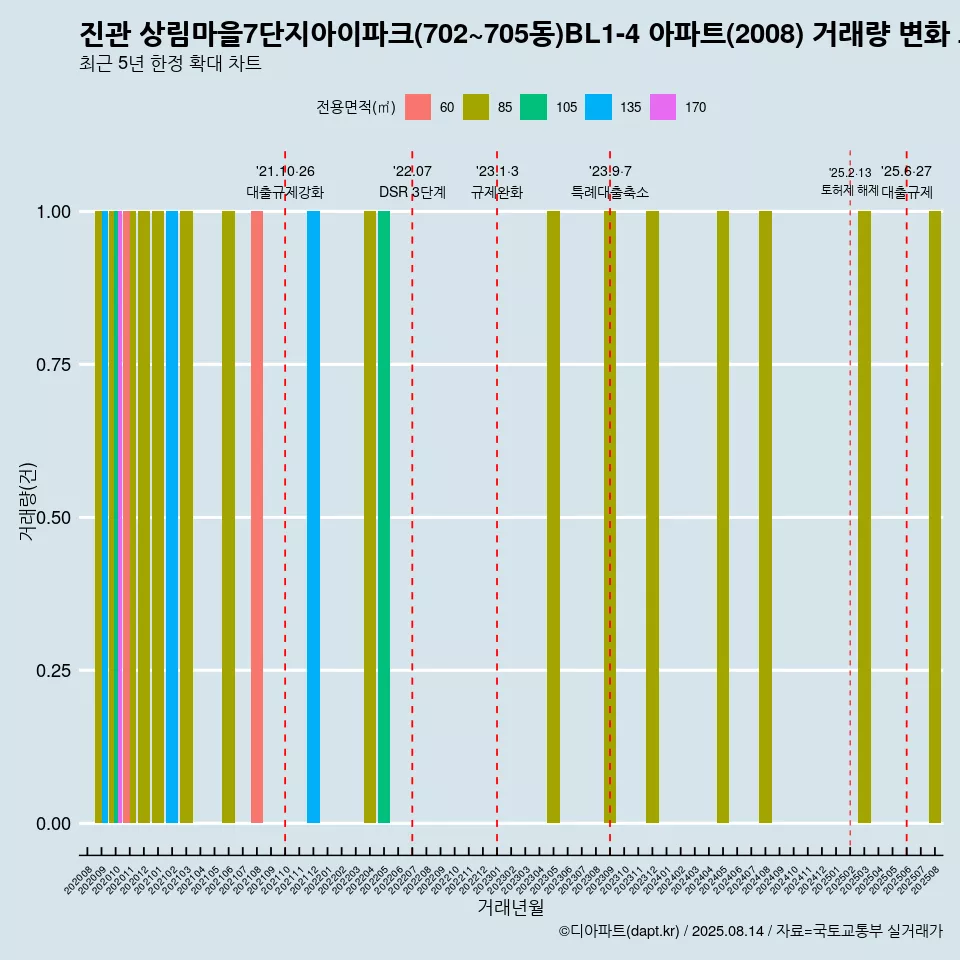 진관 상림마을7단지아이파크(702~705동)BL1-4 아파트(2008) 거래량 변화 흐름