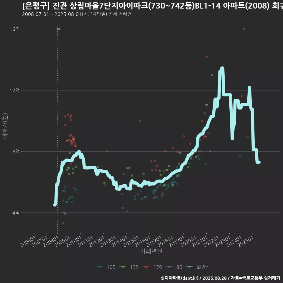 [은평구] 진관 상림마을7단지아이파크(730~742동)BL1-14 아파트(2008) 회귀선 예측