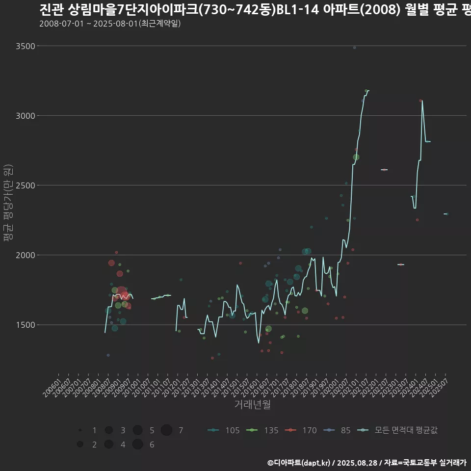 진관 상림마을7단지아이파크(730~742동)BL1-14 아파트(2008) 월별 평균 평당가
