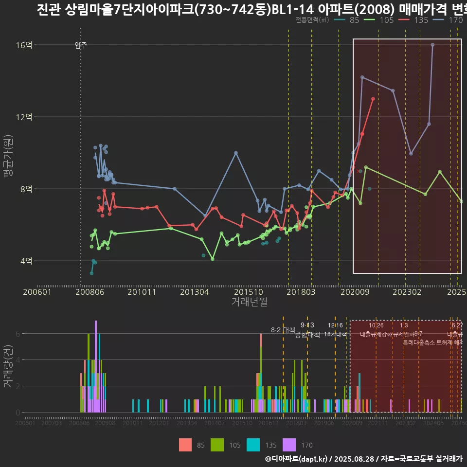 진관 상림마을7단지아이파크(730~742동)BL1-14 아파트(2008) 매매가격 변화