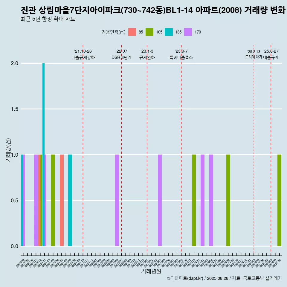 진관 상림마을7단지아이파크(730~742동)BL1-14 아파트(2008) 거래량 변화 흐름