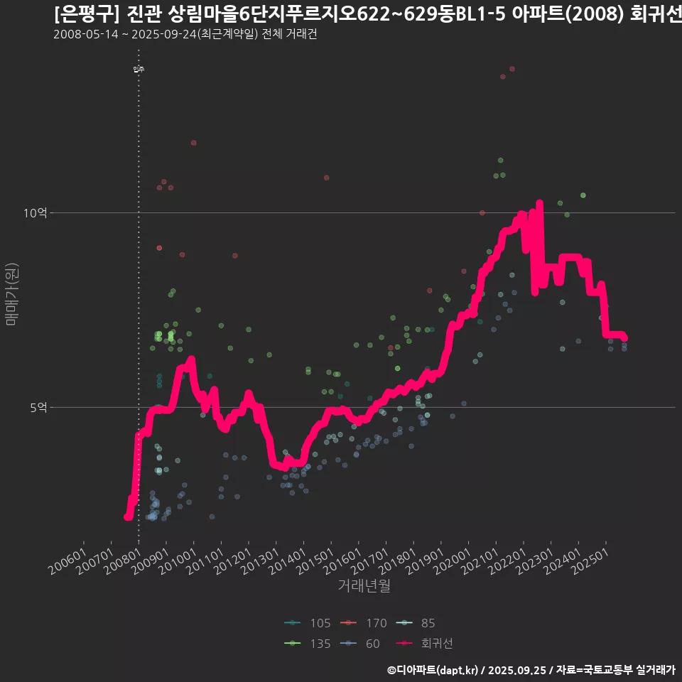 [은평구] 진관 상림마을6단지푸르지오622~629동BL1-5 아파트(2008) 회귀선 예측