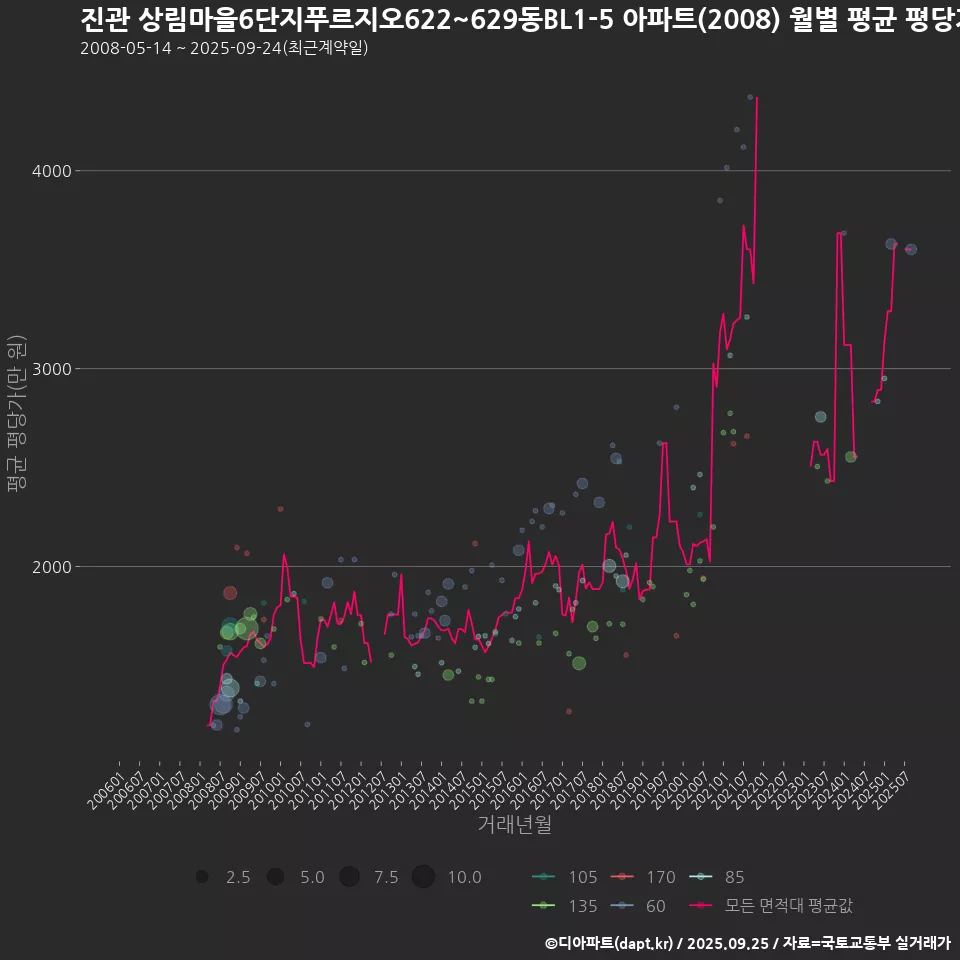 진관 상림마을6단지푸르지오622~629동BL1-5 아파트(2008) 월별 평균 평당가