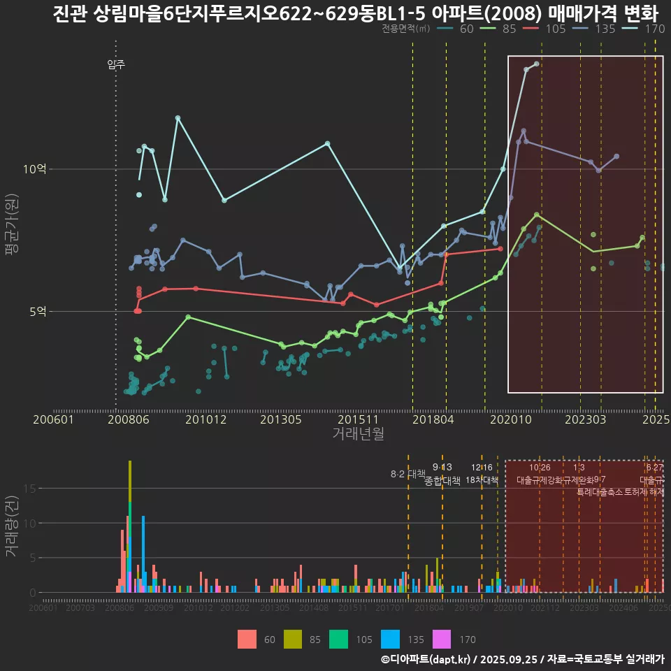 진관 상림마을6단지푸르지오622~629동BL1-5 아파트(2008) 매매가격 변화