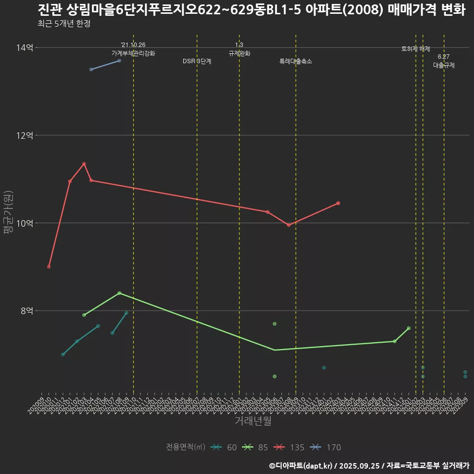 진관 상림마을6단지푸르지오622~629동BL1-5 아파트(2008) 매매가격 변화