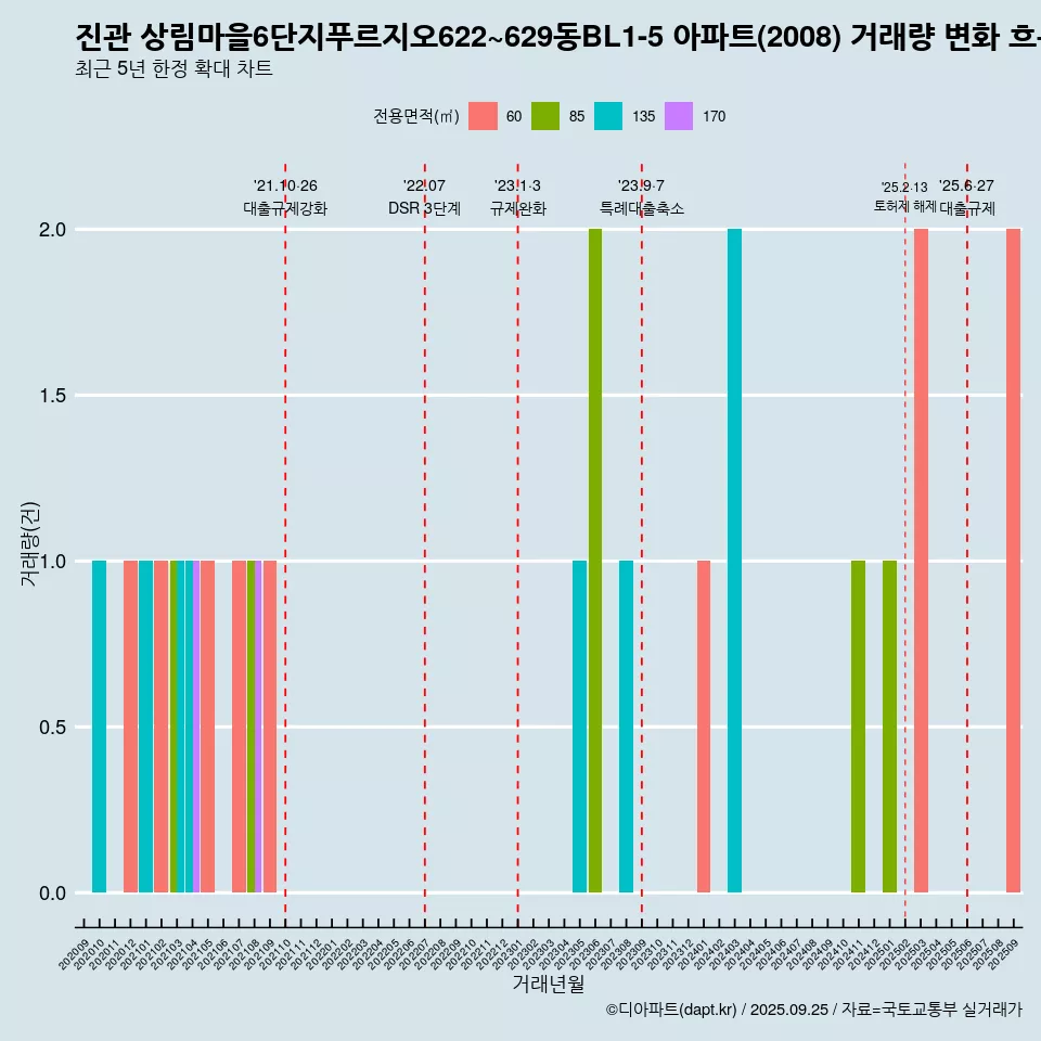진관 상림마을6단지푸르지오622~629동BL1-5 아파트(2008) 거래량 변화 흐름