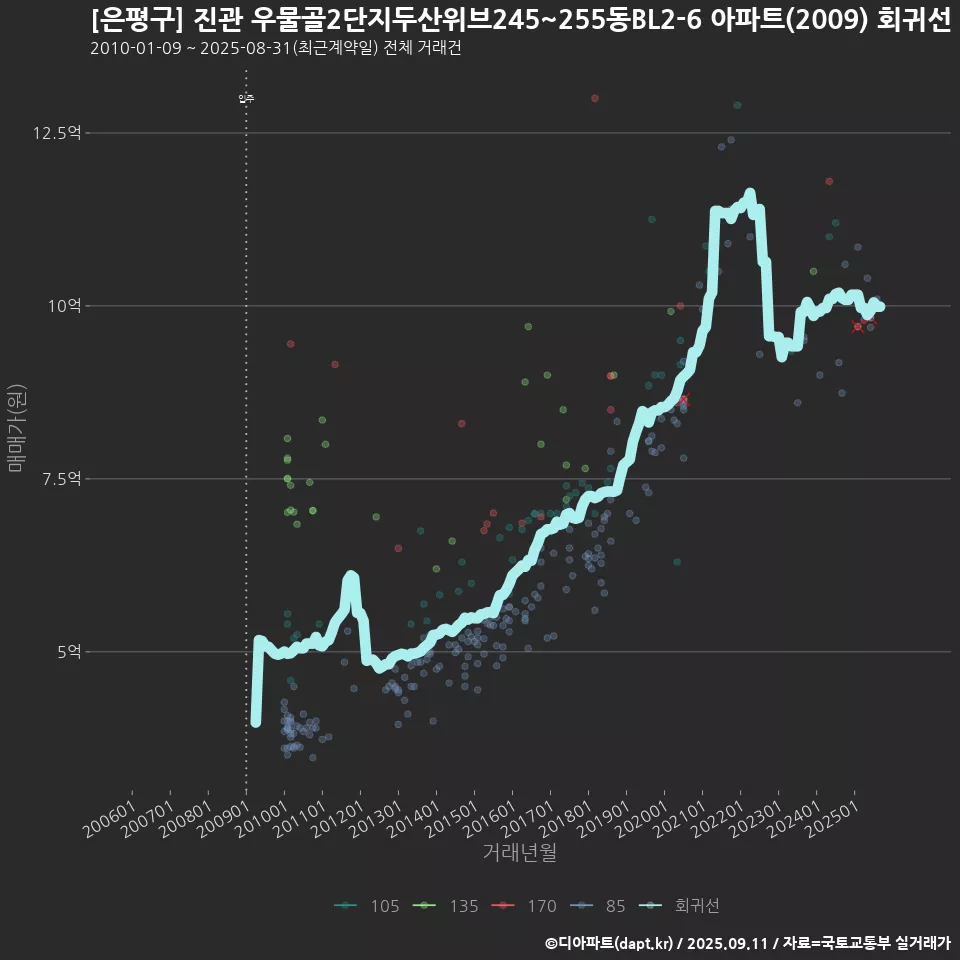 [은평구] 진관 우물골2단지두산위브245~255동BL2-6 아파트(2009) 회귀선 예측