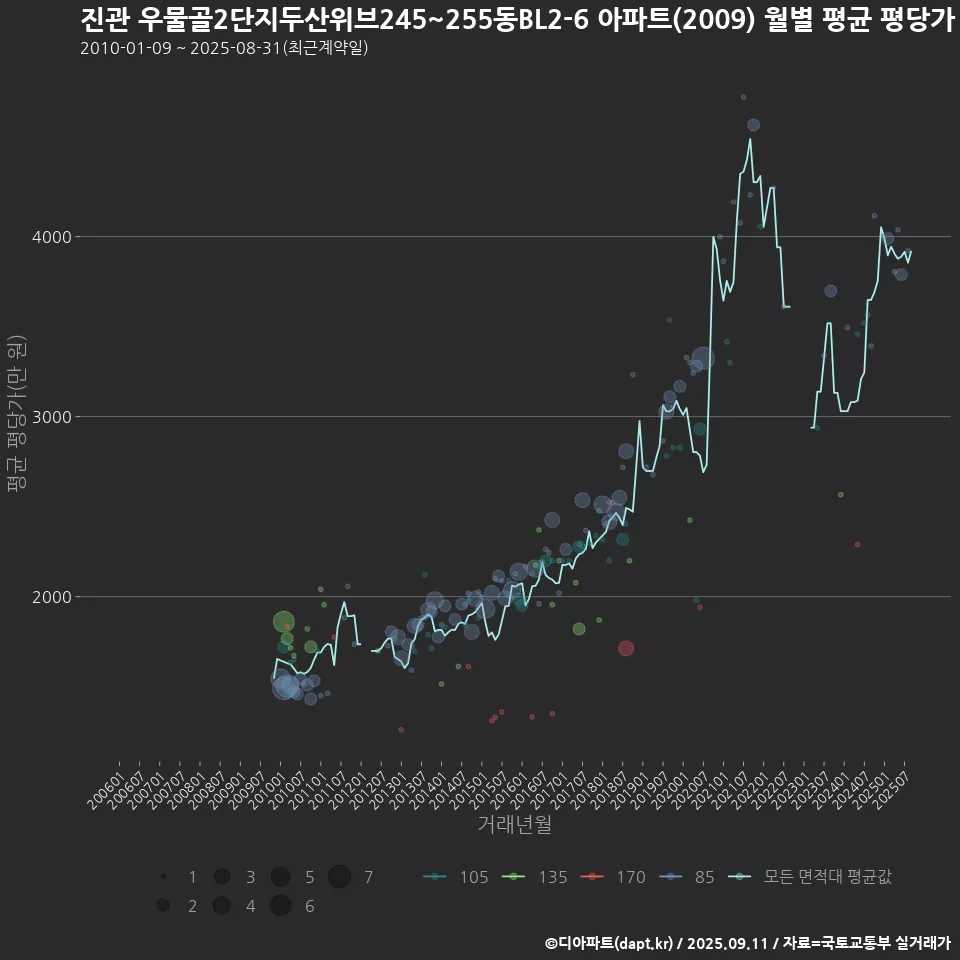 진관 우물골2단지두산위브245~255동BL2-6 아파트(2009) 월별 평균 평당가