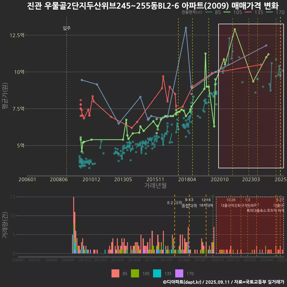진관 우물골2단지두산위브245~255동BL2-6 아파트(2009) 매매가격 변화