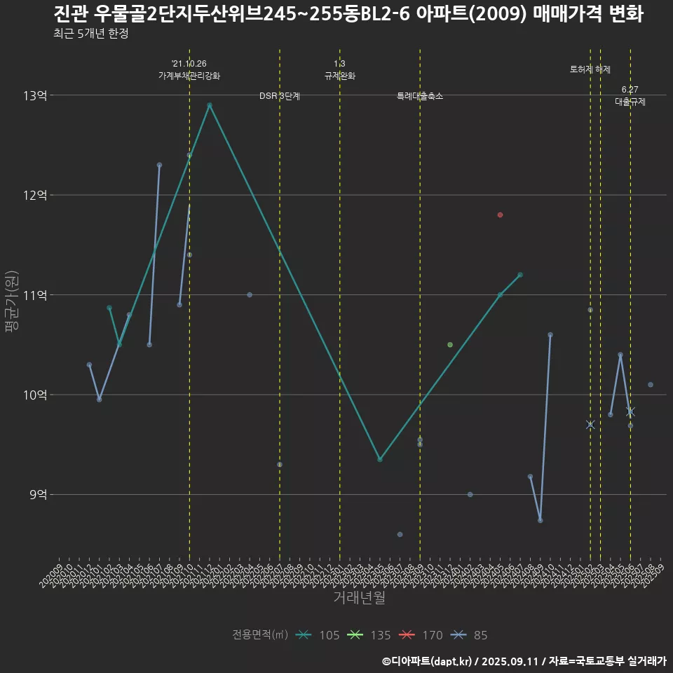 진관 우물골2단지두산위브245~255동BL2-6 아파트(2009) 매매가격 변화