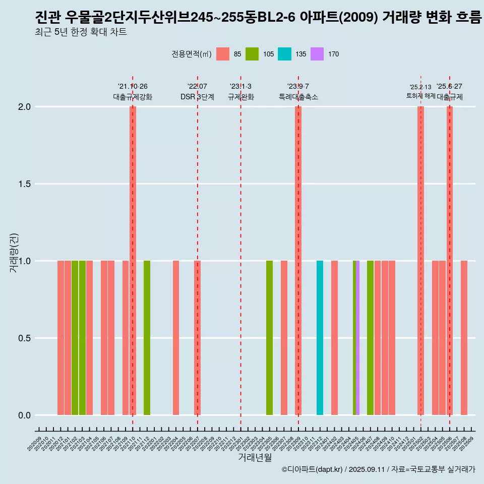 진관 우물골2단지두산위브245~255동BL2-6 아파트(2009) 거래량 변화 흐름