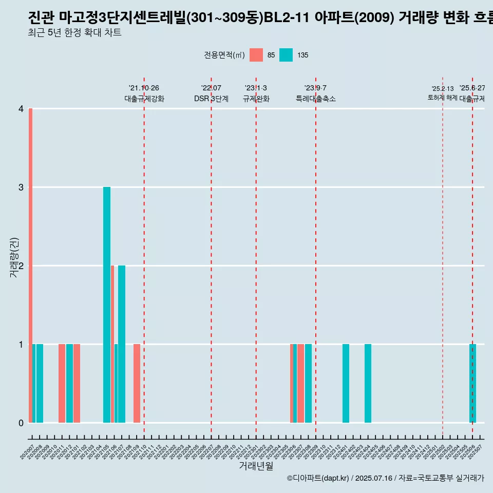 진관 마고정3단지센트레빌(301~309동)BL2-11 아파트(2009) 거래량 변화 흐름