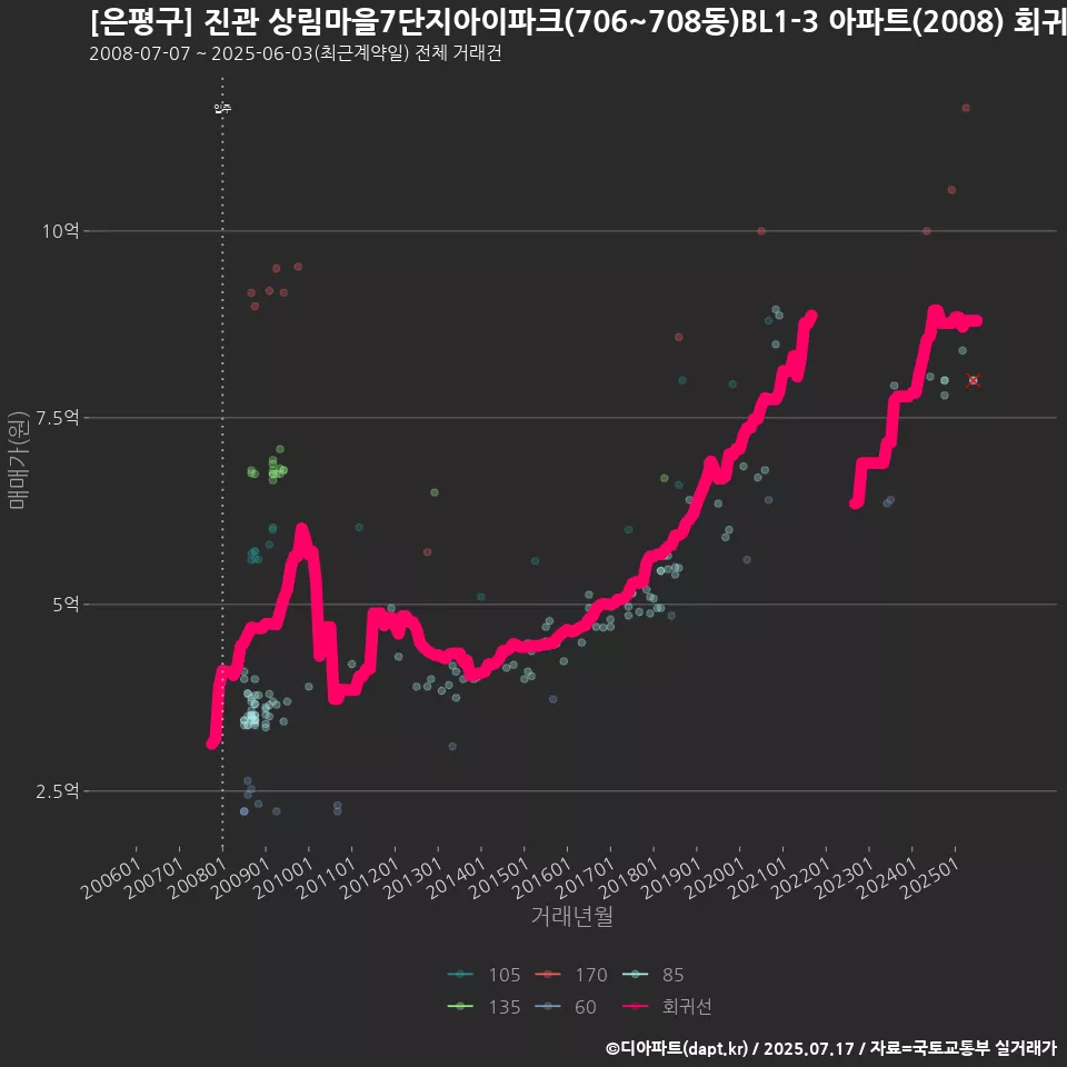 [은평구] 진관 상림마을7단지아이파크(706~708동)BL1-3 아파트(2008) 회귀선 예측