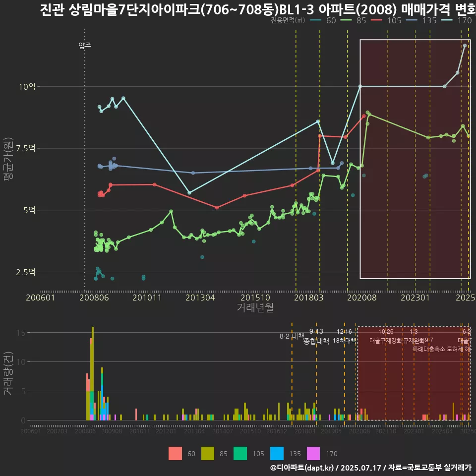진관 상림마을7단지아이파크(706~708동)BL1-3 아파트(2008) 매매가격 변화