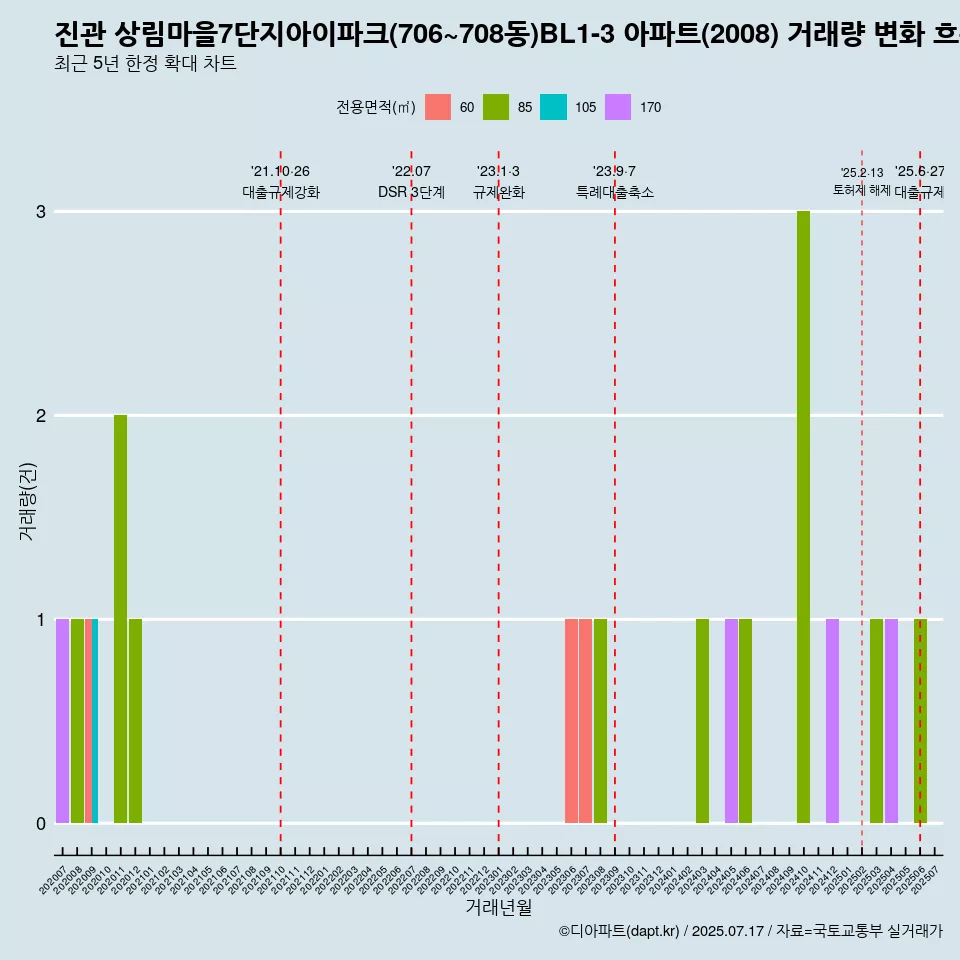 진관 상림마을7단지아이파크(706~708동)BL1-3 아파트(2008) 거래량 변화 흐름