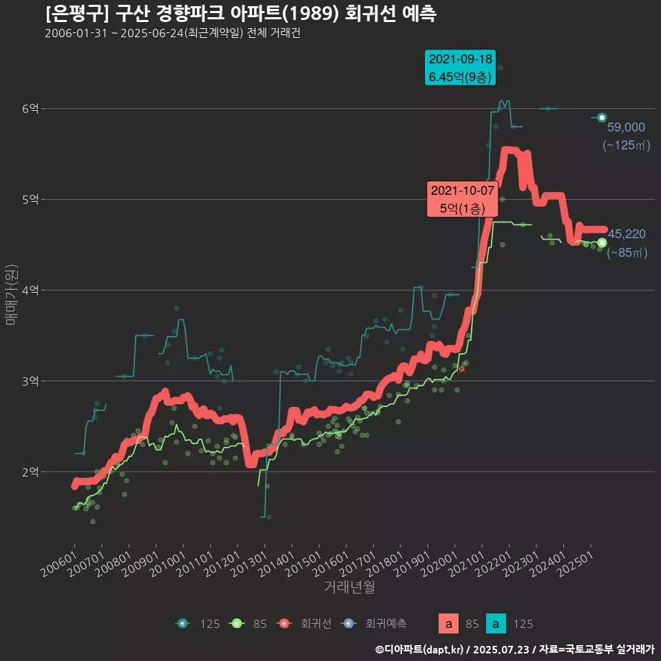 [은평구] 구산 경향파크 아파트(1989) 회귀선 예측