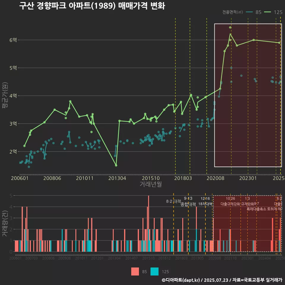 구산 경향파크 아파트(1989) 매매가격 변화