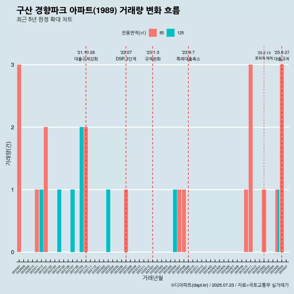 구산 경향파크 아파트(1989) 거래량 변화 흐름