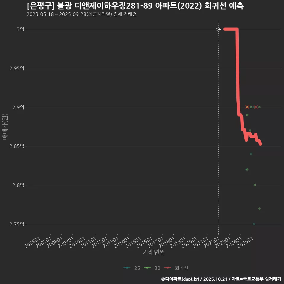 [은평구] 불광 디앤제이하우징281-89 아파트(2022) 회귀선 예측