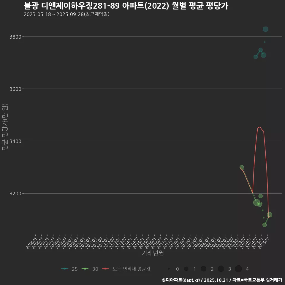 불광 디앤제이하우징281-89 아파트(2022) 월별 평균 평당가