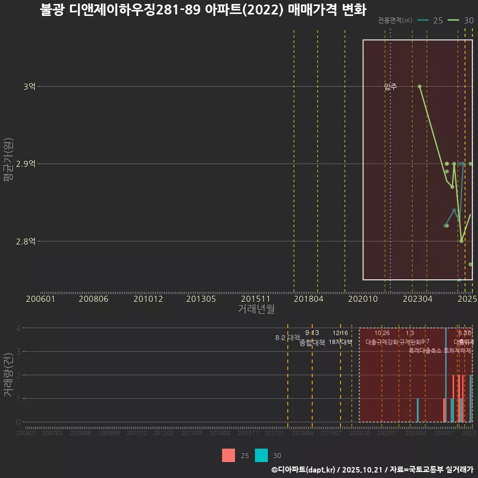 불광 디앤제이하우징281-89 아파트(2022) 매매가격 변화