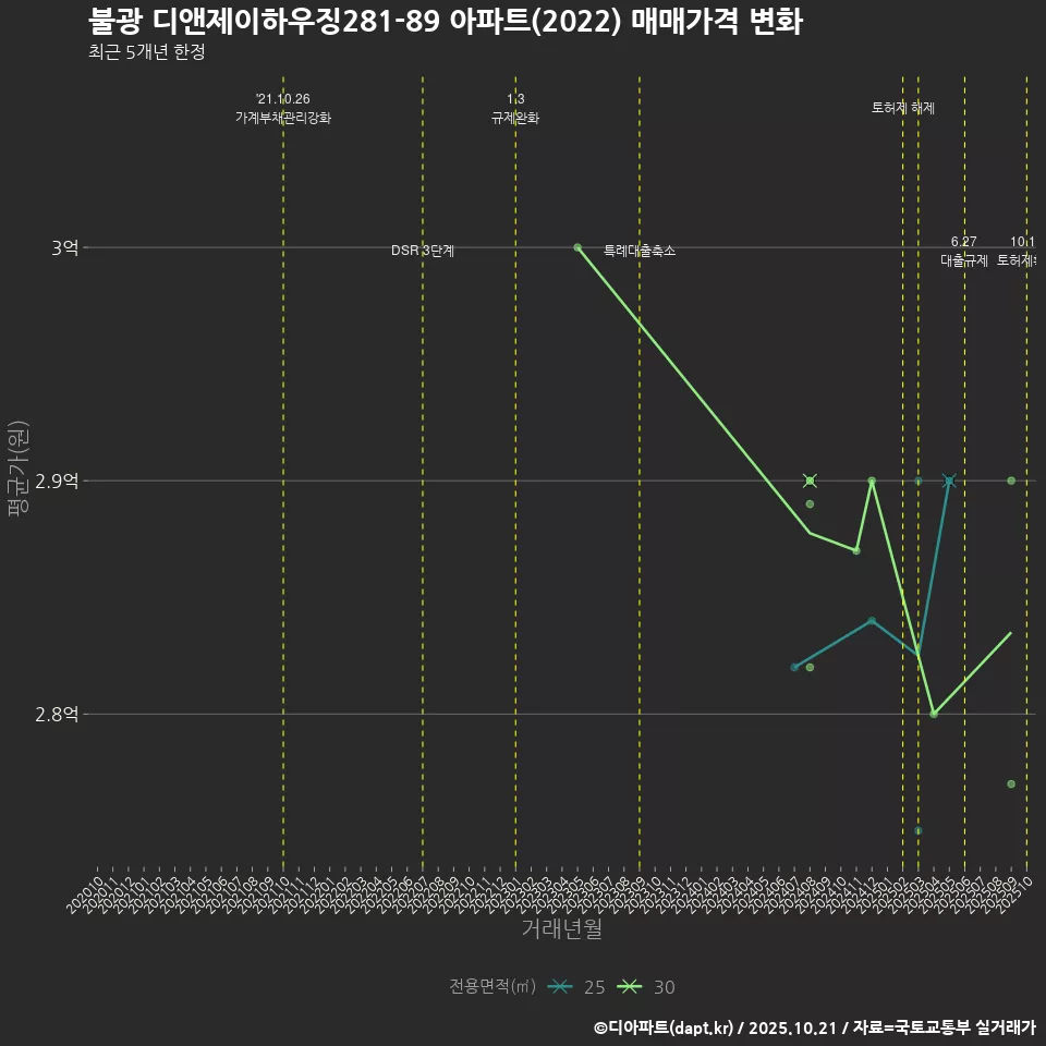 불광 디앤제이하우징281-89 아파트(2022) 매매가격 변화