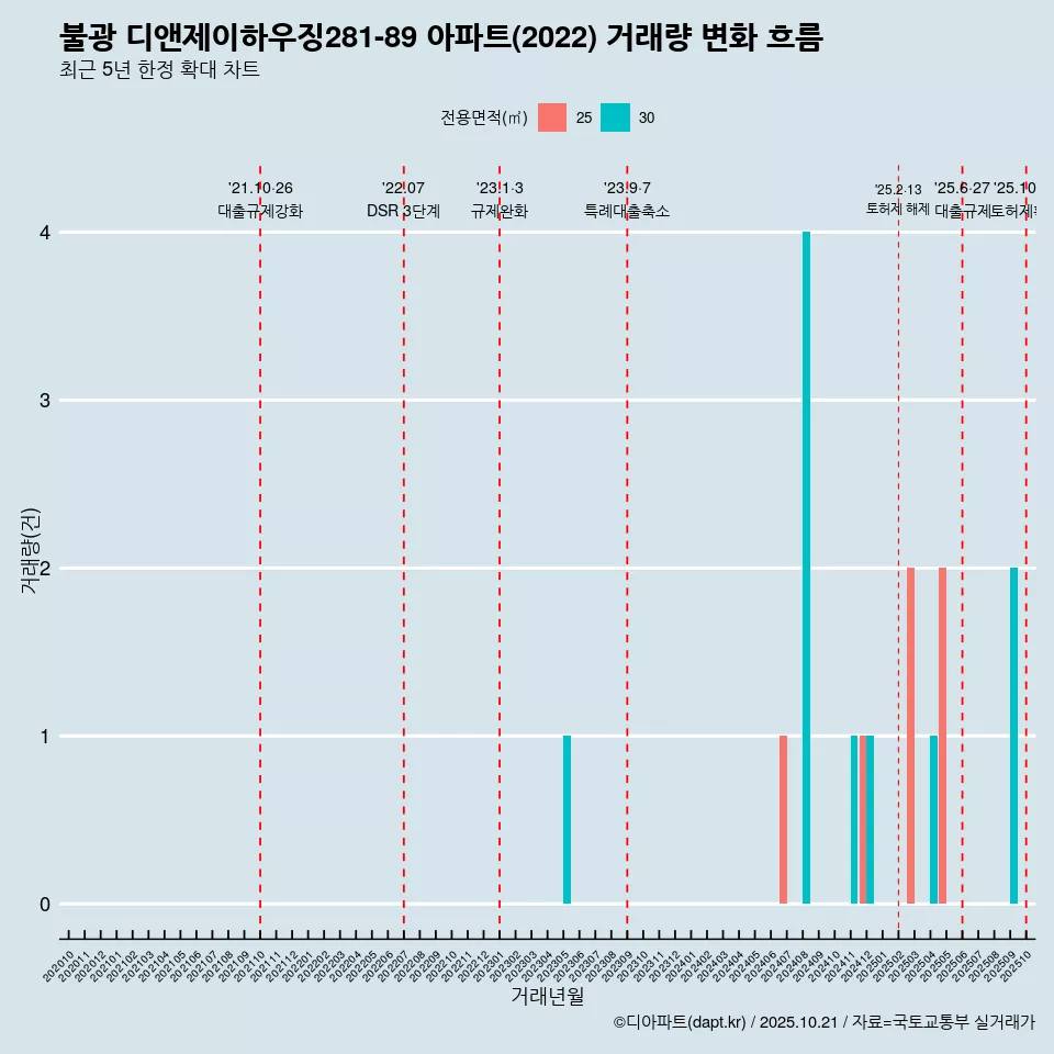 불광 디앤제이하우징281-89 아파트(2022) 거래량 변화 흐름