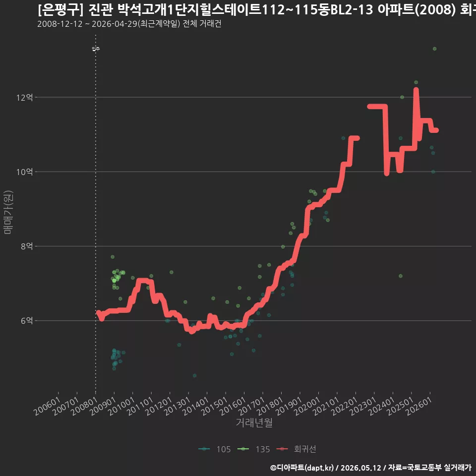 [은평구] 진관 박석고개1단지힐스테이트112~115동BL2-13 아파트(2008) 회귀선 예측