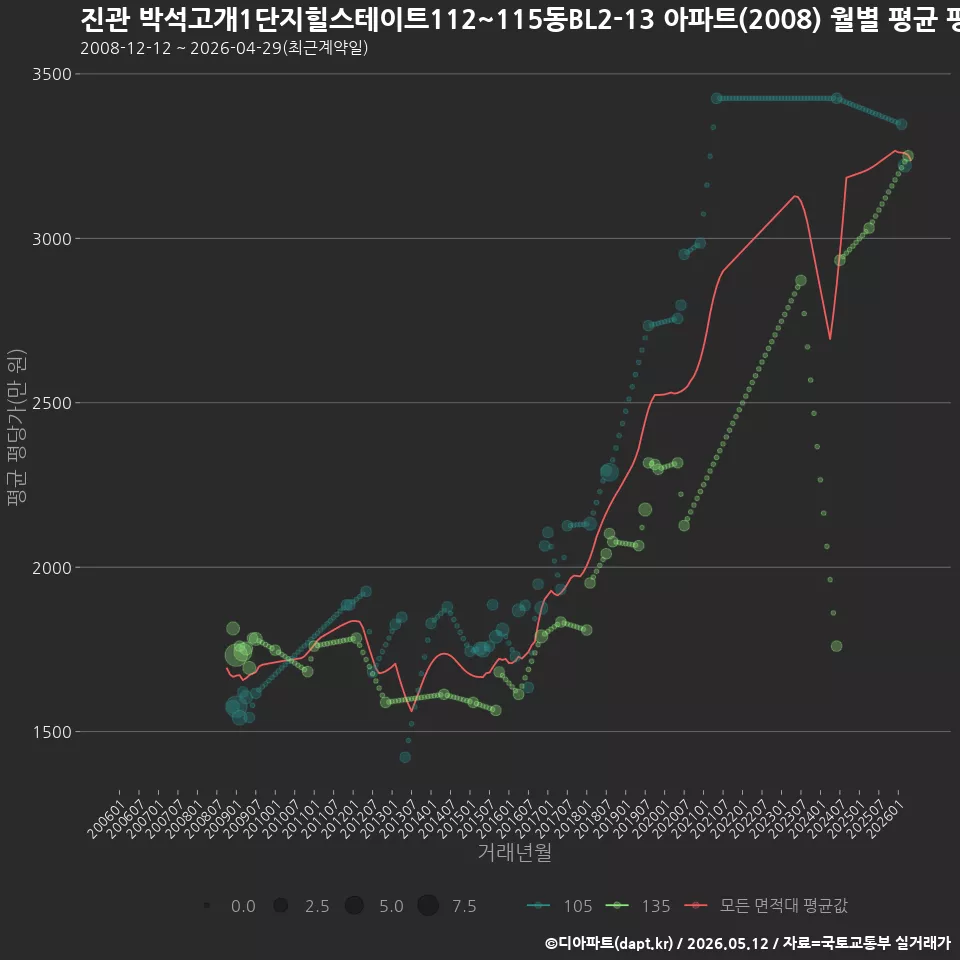 진관 박석고개1단지힐스테이트112~115동BL2-13 아파트(2008) 월별 평균 평당가