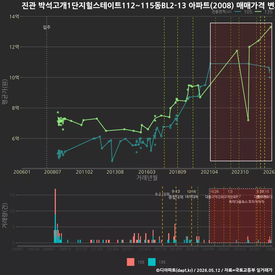 진관 박석고개1단지힐스테이트112~115동BL2-13 아파트(2008) 매매가격 변화