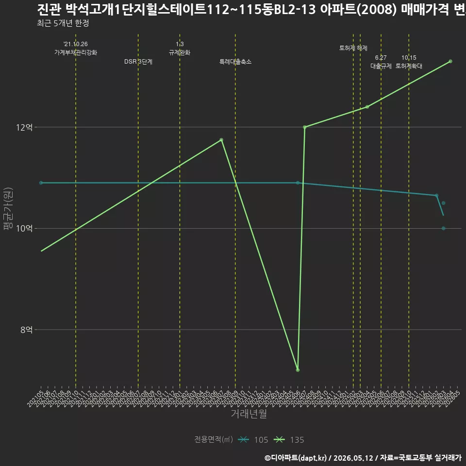진관 박석고개1단지힐스테이트112~115동BL2-13 아파트(2008) 매매가격 변화