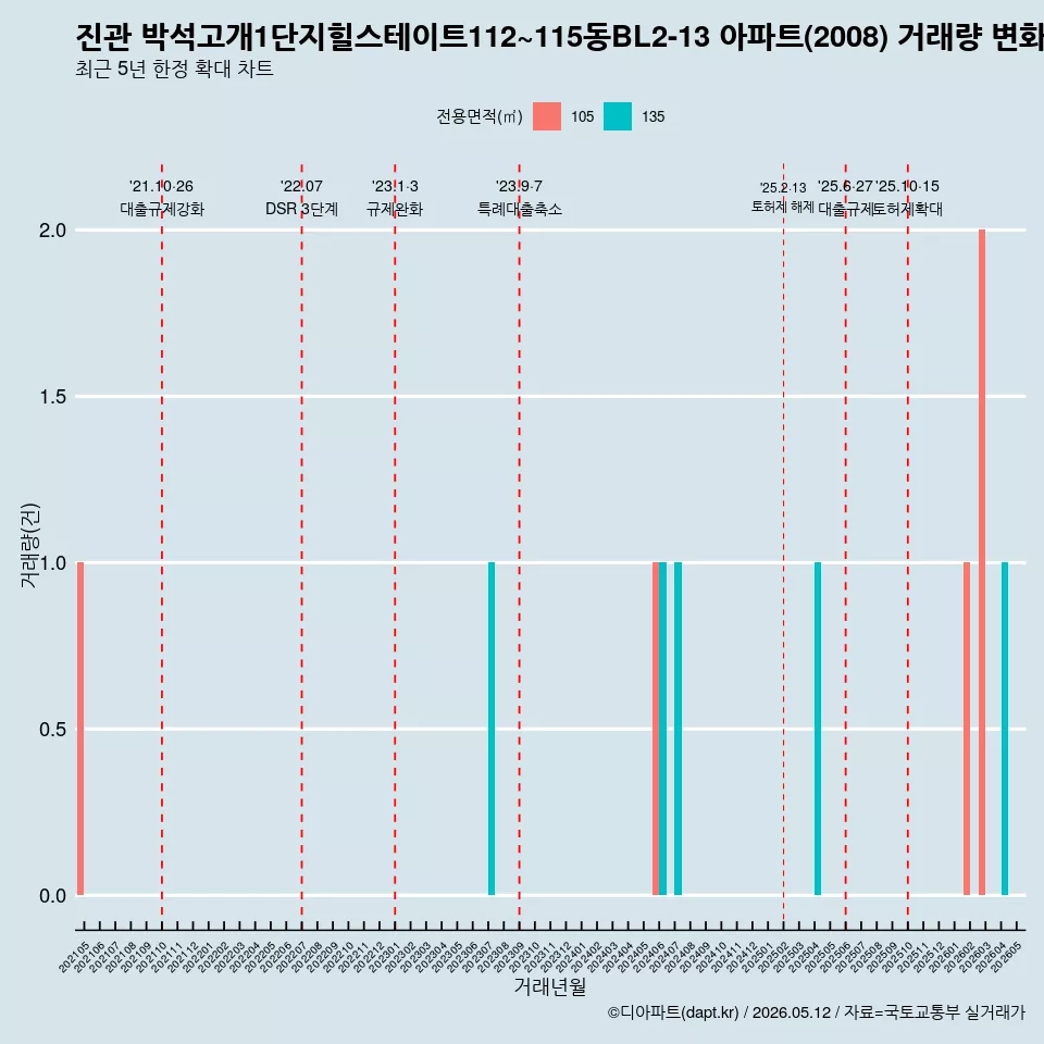 진관 박석고개1단지힐스테이트112~115동BL2-13 아파트(2008) 거래량 변화 흐름